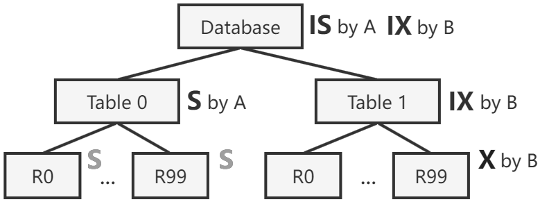 Hierarchical Locking