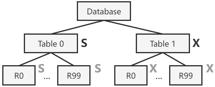 Implicit Locking