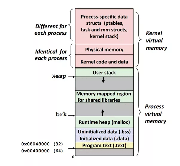 HigherHalfKernel