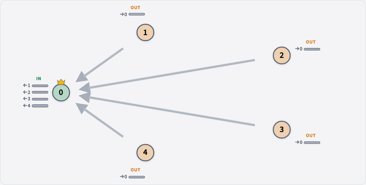 Every node leases their believed leader