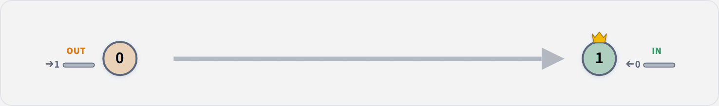 Proactively revoked by grantor