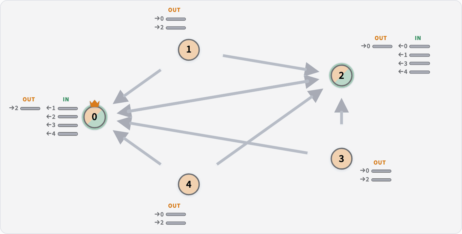 A chosen subset of nodes hold read leases