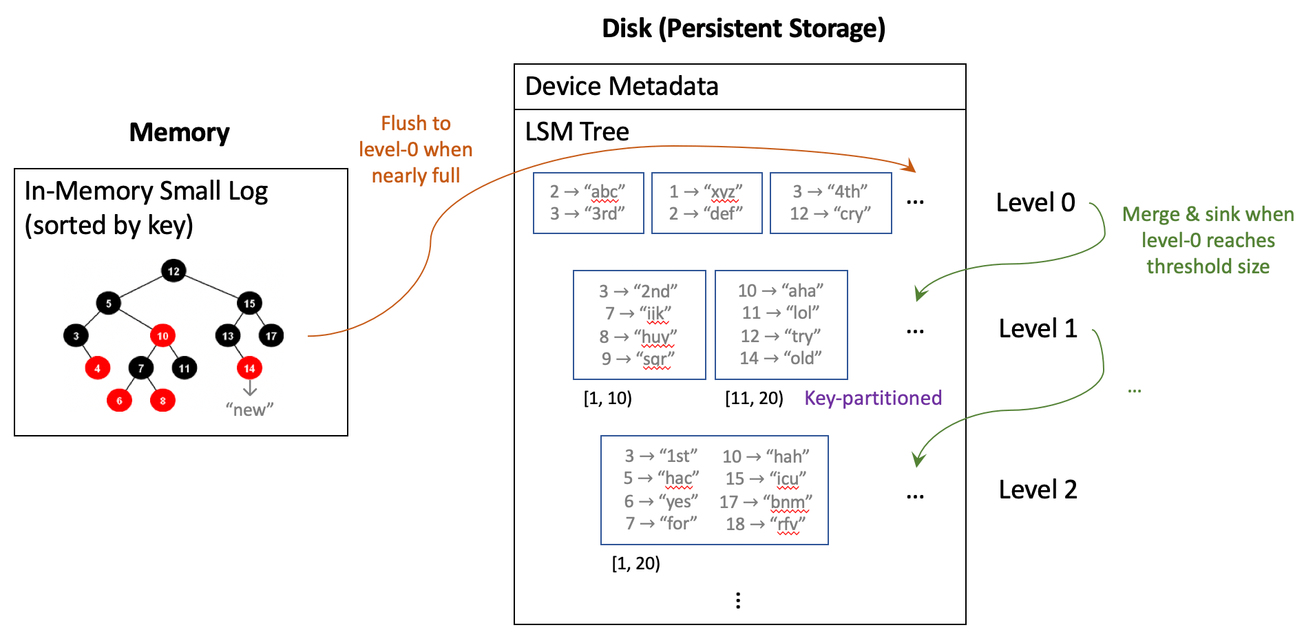 LSMTreeLayout