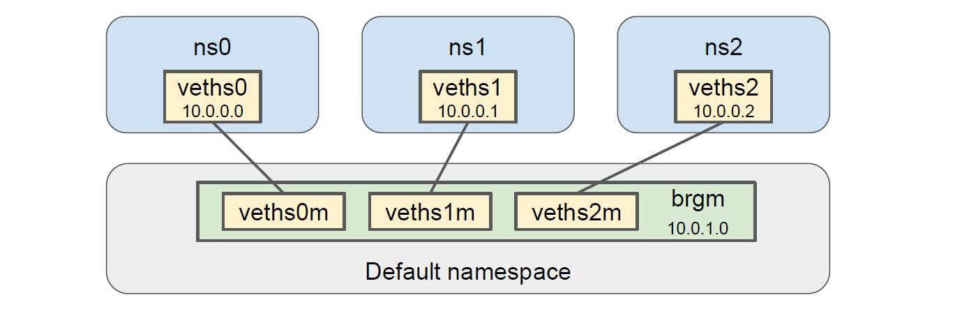 Net Emulation Topology