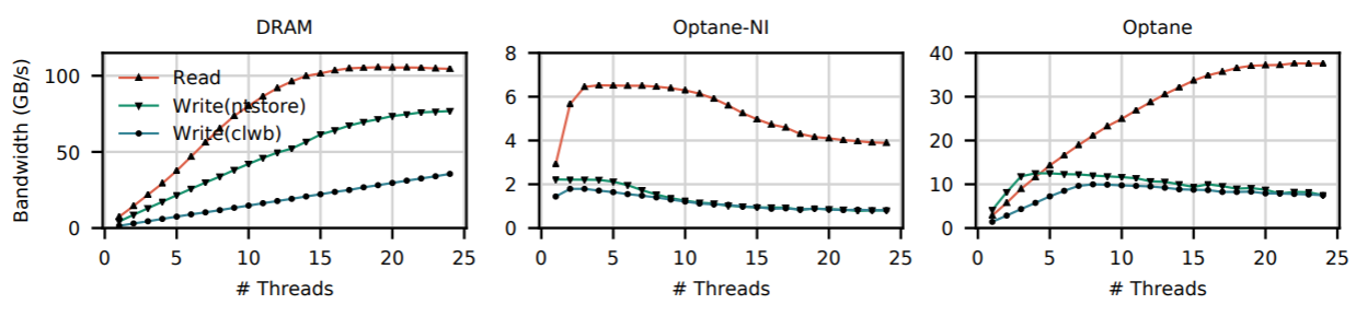 OptaneBandwidth