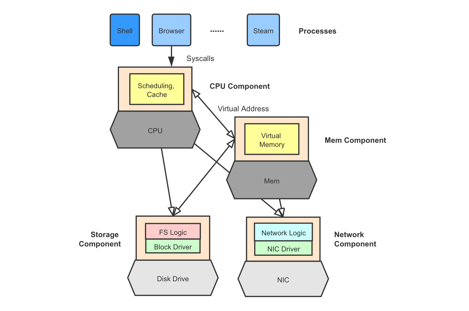 DisaggregatedKernel