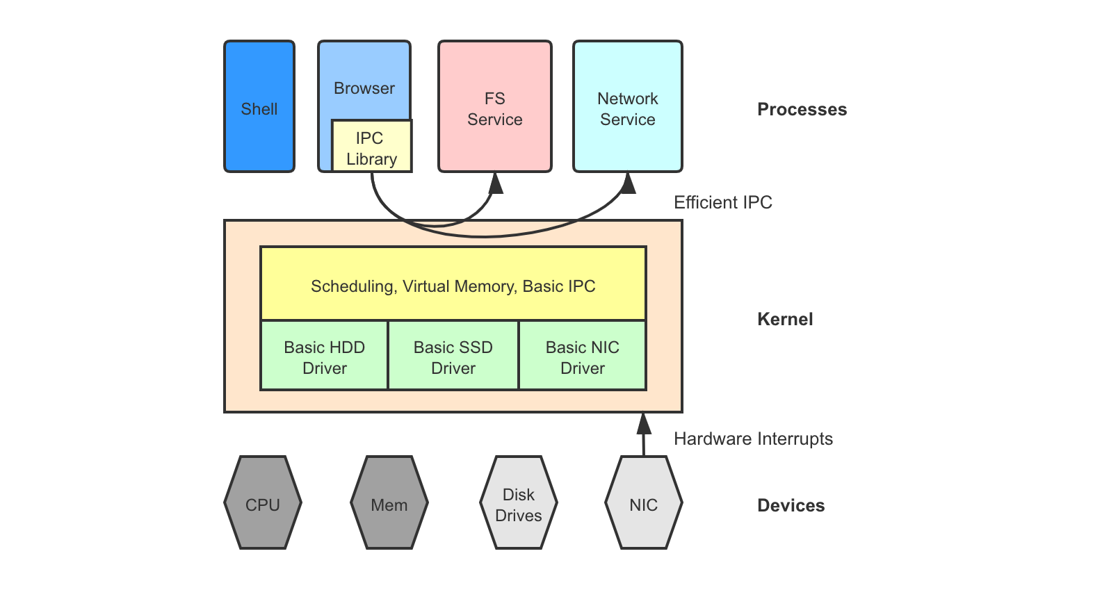 Microkernel