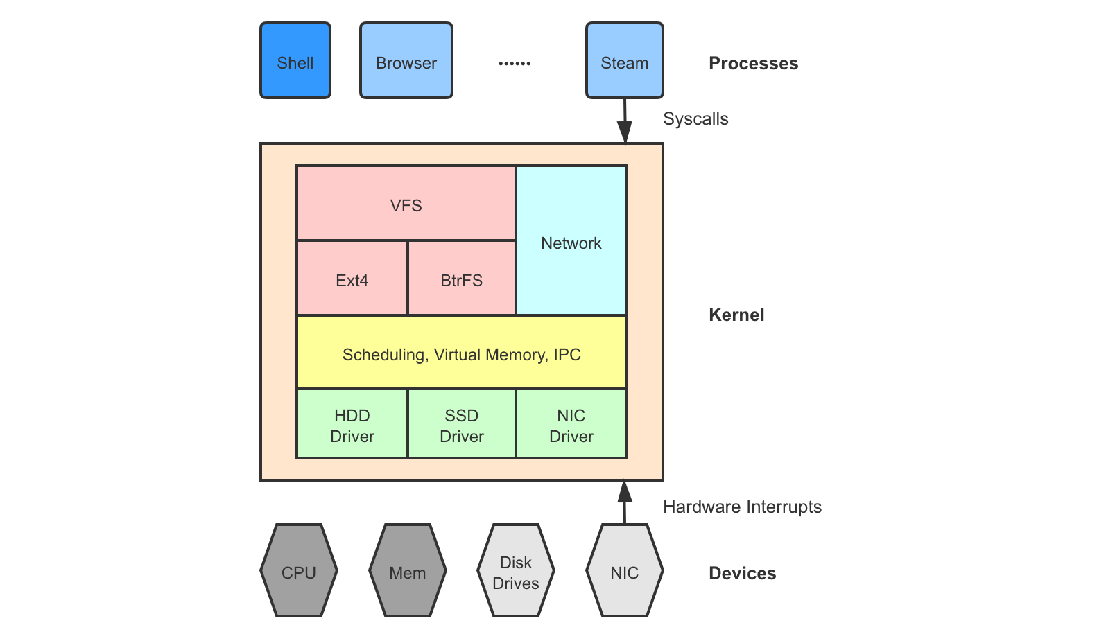 Start kernel