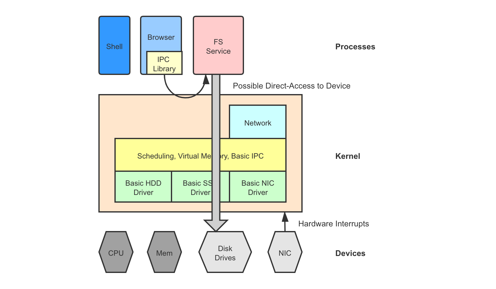 SemiMicrokernel