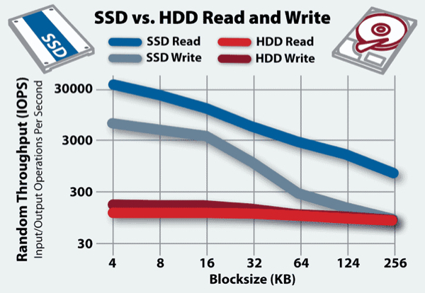 SSDvsHDDSpeed